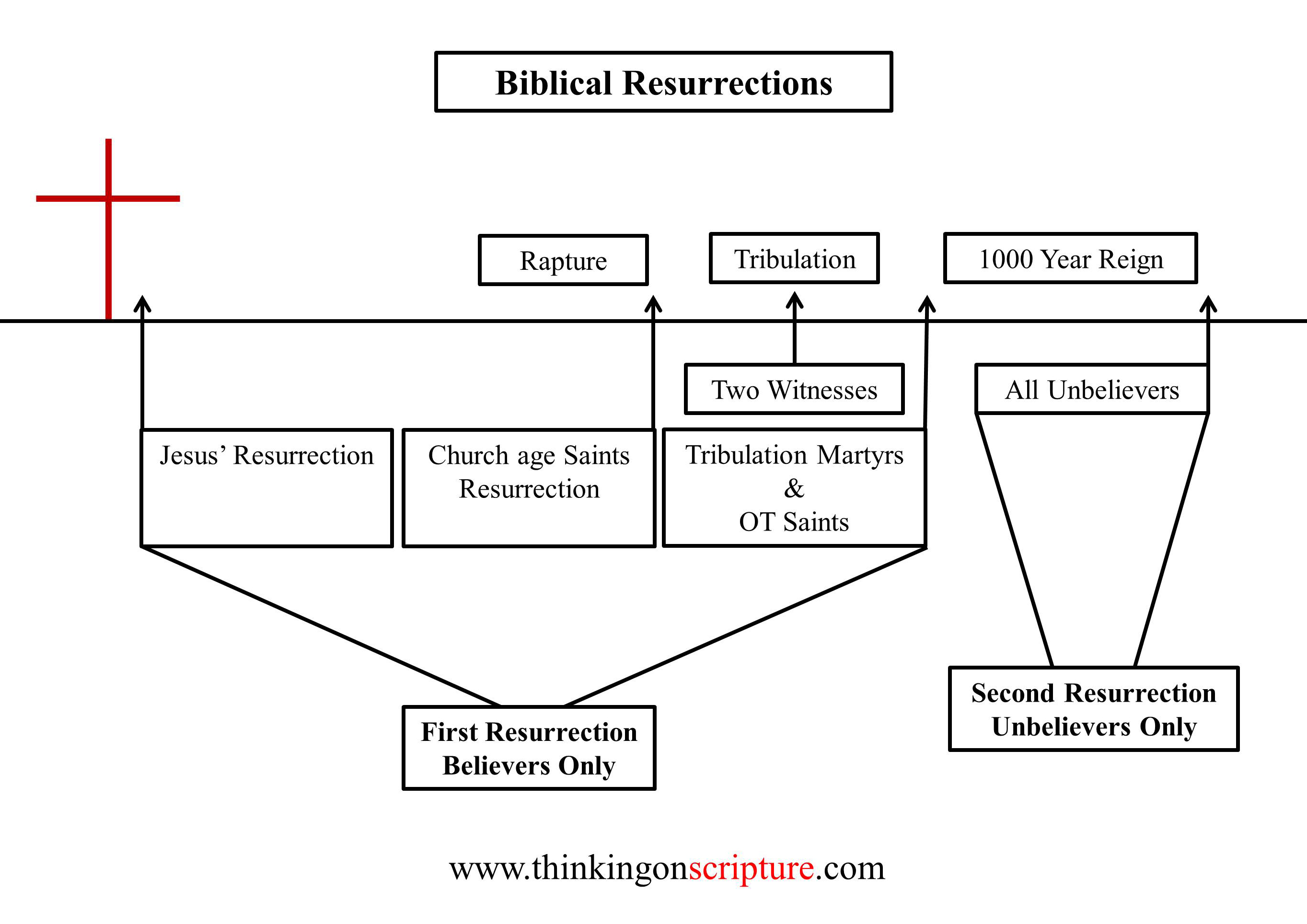 Biblical_Resurrections.jpg